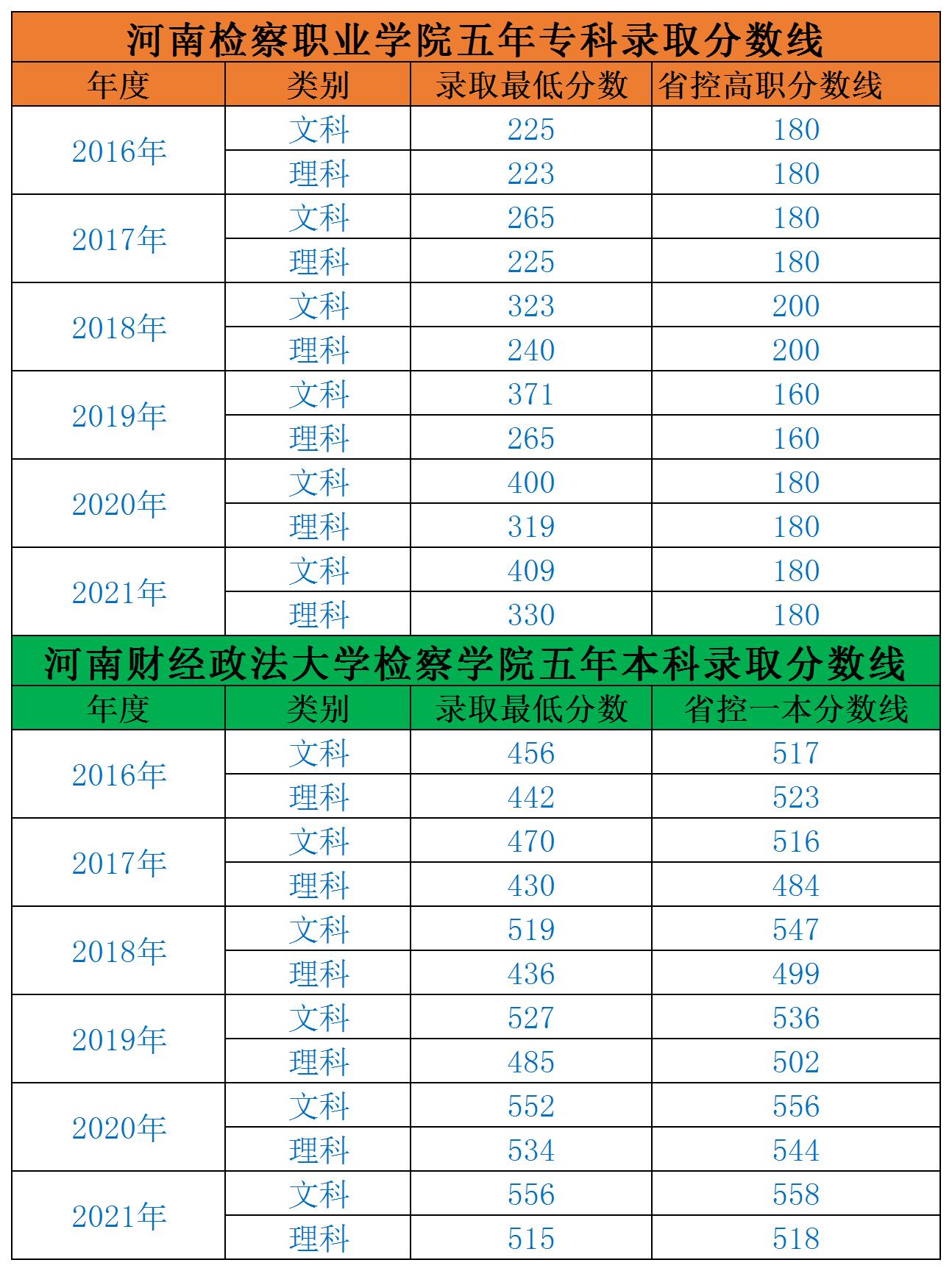 河南检察职业学校近几年录取分数线